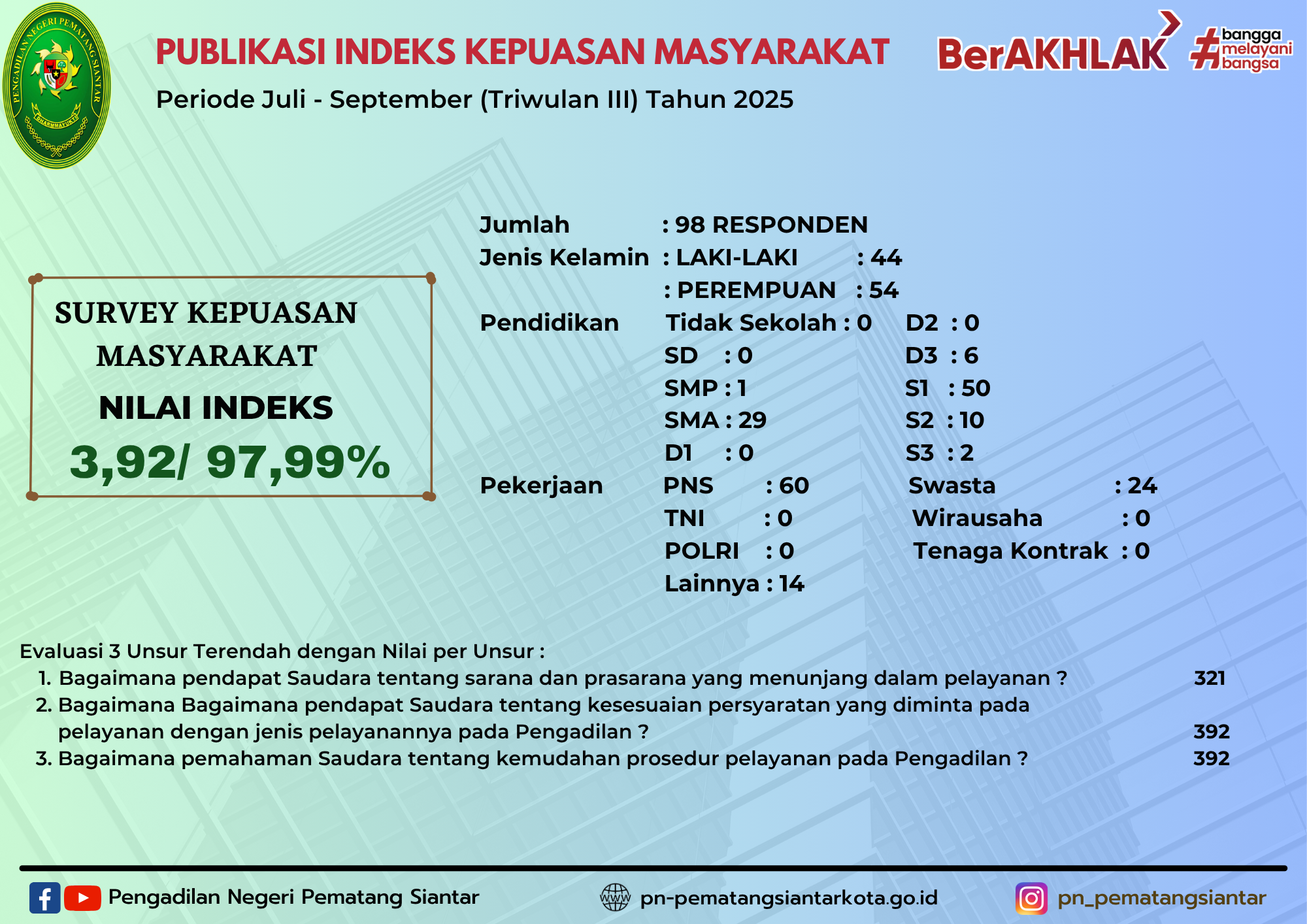 INDEKS KEPUASAN MASYARAKAT (IKM) PENGADILAN NEGERI PEMATANG SIANTAR TRIWULAN III TAHUN 2025